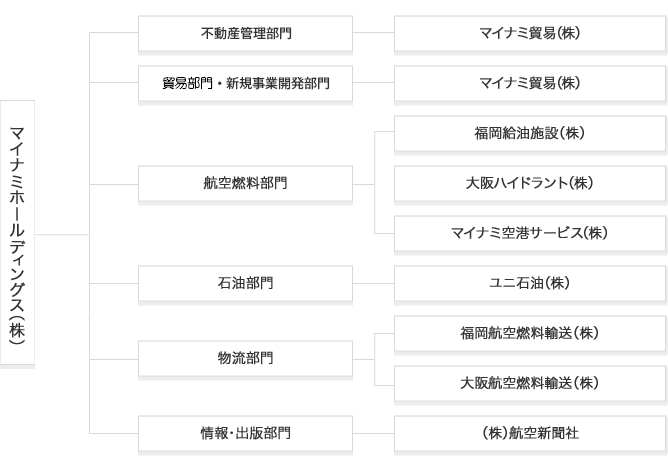 組織図